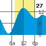 Olympia tide chart for Wednesday, October 27, 2021