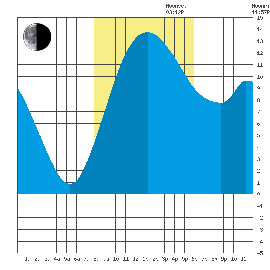 Olympia tide chart for Thursday, October 28, 2021