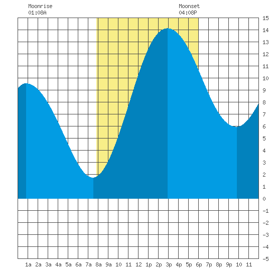 Olympia tide chart for Saturday, October 30, 2021