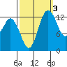 Olympia tide chart for Sunday, October 3, 2021