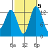 Olympia tide chart for Tuesday, October 5, 2021