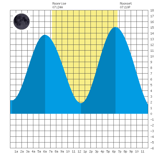 Olympia tide chart for Wednesday, October 6, 2021