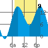 Olympia tide chart for Saturday, October 9, 2021