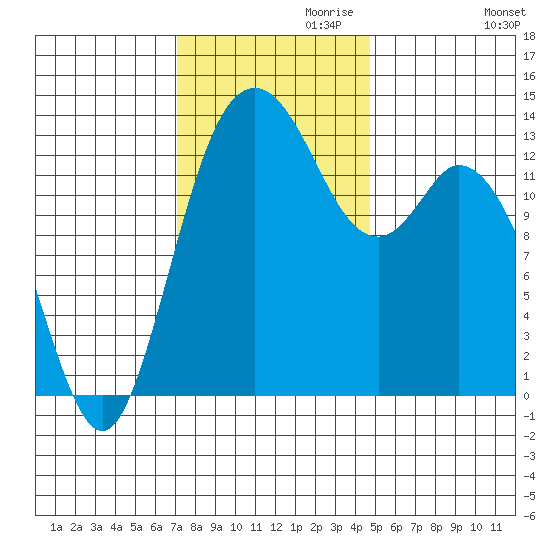 Olympia tide chart for Wednesday, November 10, 2021