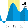 Olympia tide chart for Wednesday, November 10, 2021