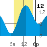 Olympia tide chart for Friday, November 12, 2021