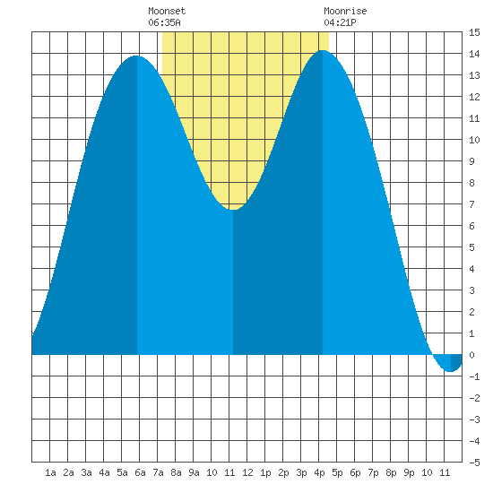 Olympia tide chart for Thursday, November 18, 2021
