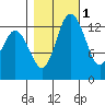 Olympia tide chart for Monday, November 1, 2021