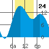 Olympia tide chart for Wednesday, November 24, 2021