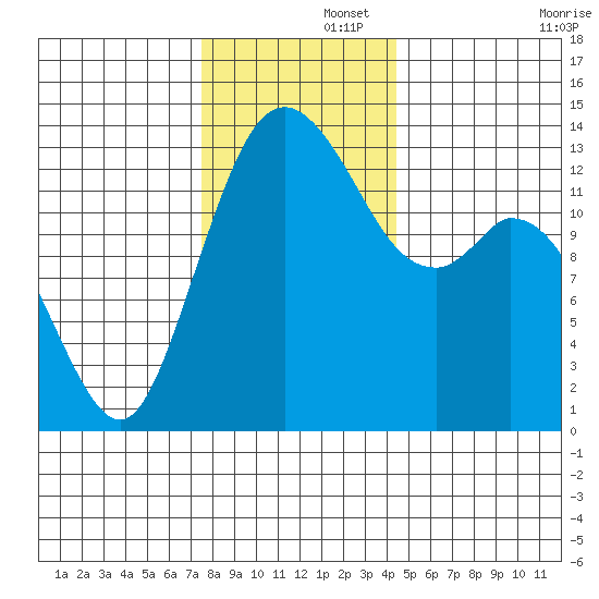 Olympia tide chart for Friday, November 26, 2021