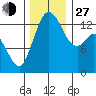 Olympia tide chart for Saturday, November 27, 2021
