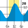Olympia tide chart for Sunday, November 28, 2021