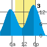 Olympia tide chart for Wednesday, November 3, 2021