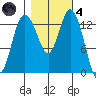 Olympia tide chart for Thursday, November 4, 2021