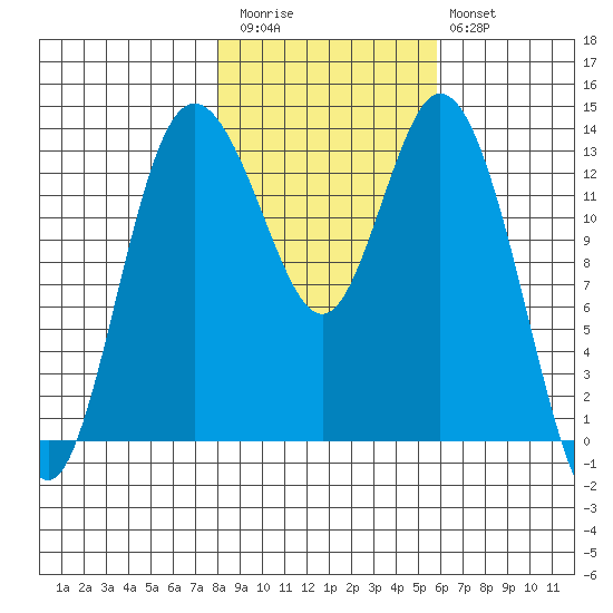 Olympia tide chart for Friday, November 5, 2021