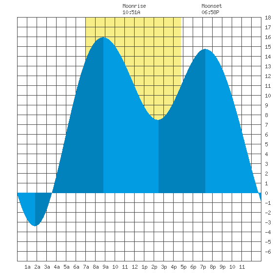 Olympia tide chart for Sunday, November 7, 2021