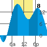 Olympia tide chart for Monday, November 8, 2021