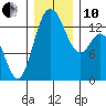 Olympia tide chart for Friday, December 10, 2021