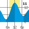 Olympia tide chart for Saturday, December 11, 2021