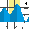 Olympia tide chart for Tuesday, December 14, 2021