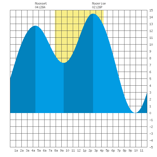 Olympia tide chart for Wednesday, December 15, 2021