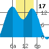 Olympia tide chart for Friday, December 17, 2021