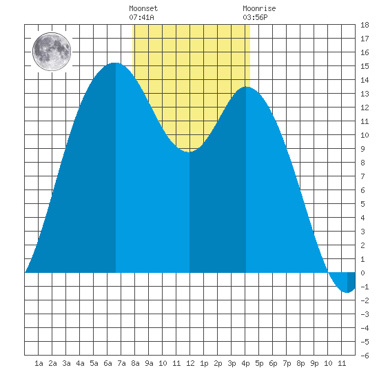 Olympia tide chart for Saturday, December 18, 2021