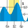 Olympia tide chart for Wednesday, December 1, 2021