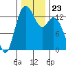 Olympia tide chart for Thursday, December 23, 2021