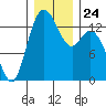 Olympia tide chart for Friday, December 24, 2021