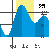 Olympia tide chart for Saturday, December 25, 2021