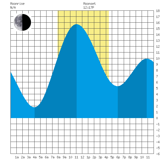 Olympia tide chart for Sunday, December 26, 2021