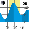Olympia tide chart for Sunday, December 26, 2021