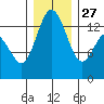 Olympia tide chart for Monday, December 27, 2021