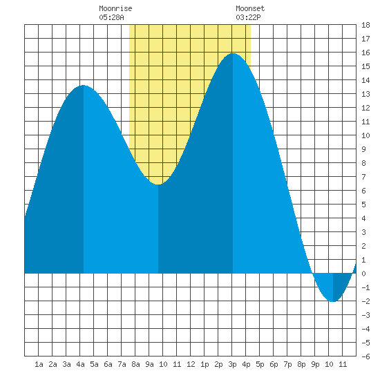 Olympia tide chart for Thursday, December 2, 2021