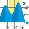 Olympia tide chart for Thursday, December 2, 2021