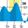 Olympia tide chart for Thursday, December 30, 2021