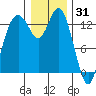 Olympia tide chart for Friday, December 31, 2021