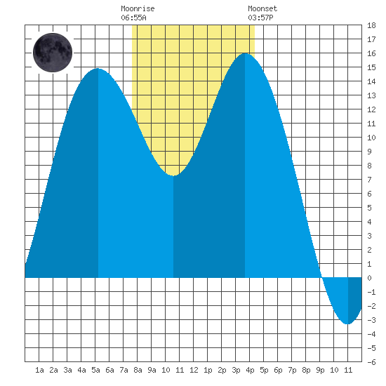 Olympia tide chart for Friday, December 3, 2021
