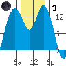 Olympia tide chart for Friday, December 3, 2021
