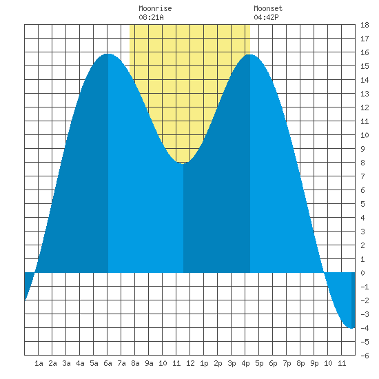 Olympia tide chart for Saturday, December 4, 2021
