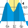 Olympia tide chart for Saturday, December 4, 2021