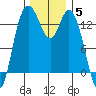 Olympia tide chart for Sunday, December 5, 2021