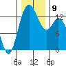 Olympia tide chart for Thursday, December 9, 2021