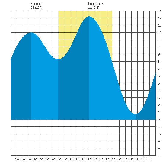 Olympia tide chart for Wednesday, January 12, 2022