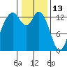 Olympia tide chart for Thursday, January 13, 2022