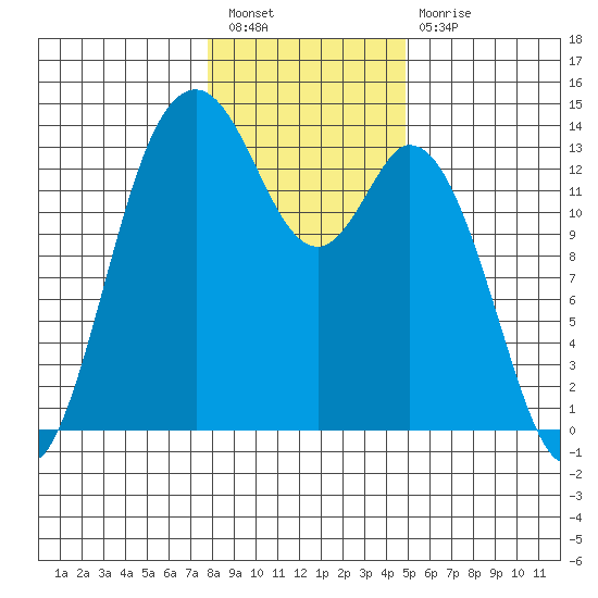 Olympia tide chart for Tuesday, January 18, 2022
