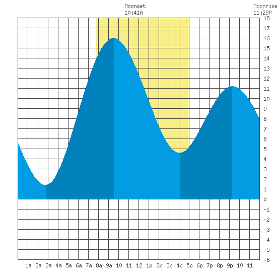 Olympia tide chart for Sunday, January 23, 2022
