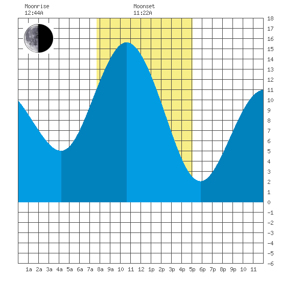 Olympia tide chart for Tuesday, January 25, 2022