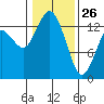 Olympia tide chart for Wednesday, January 26, 2022